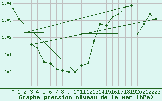 Courbe de la pression atmosphrique pour Waldmunchen