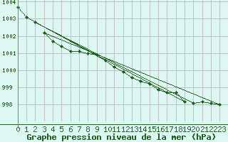 Courbe de la pression atmosphrique pour Arjeplog