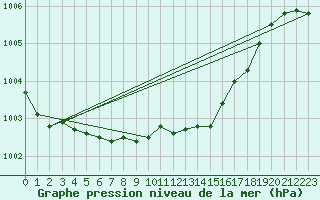 Courbe de la pression atmosphrique pour Holbeach