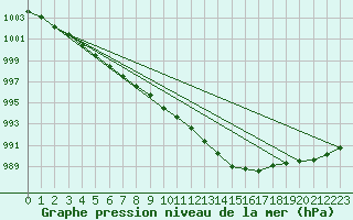 Courbe de la pression atmosphrique pour Mullingar