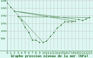 Courbe de la pression atmosphrique pour Petiville (76)