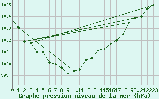 Courbe de la pression atmosphrique pour Kjeller Ap