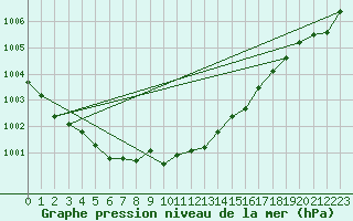 Courbe de la pression atmosphrique pour Suolovuopmi Lulit