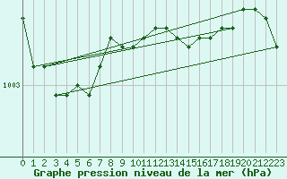 Courbe de la pression atmosphrique pour Sjaelsmark