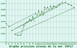 Courbe de la pression atmosphrique pour Casement Aerodrome