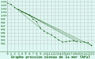 Courbe de la pression atmosphrique pour Innsbruck