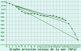 Courbe de la pression atmosphrique pour Le Havre - Octeville (76)