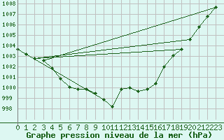 Courbe de la pression atmosphrique pour Lycksele