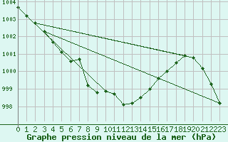 Courbe de la pression atmosphrique pour Cerisiers (89)