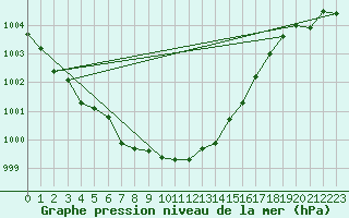 Courbe de la pression atmosphrique pour Haegen (67)