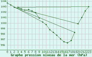 Courbe de la pression atmosphrique pour Constance (All)