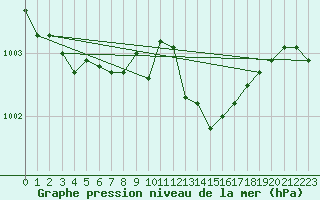 Courbe de la pression atmosphrique pour Dunkerque (59)