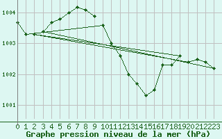 Courbe de la pression atmosphrique pour Ostroleka