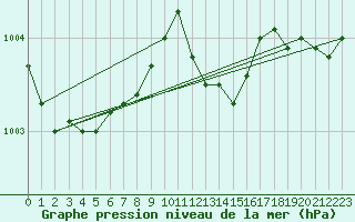 Courbe de la pression atmosphrique pour Auffargis (78)