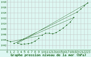 Courbe de la pression atmosphrique pour Gap-Sud (05)