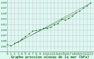 Courbe de la pression atmosphrique pour Egolzwil