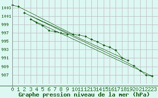 Courbe de la pression atmosphrique pour Quimperl (29)