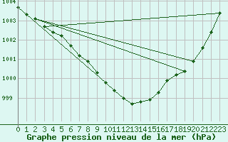 Courbe de la pression atmosphrique pour Kuusamo Ruka Talvijarvi