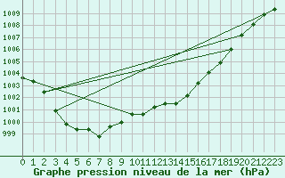 Courbe de la pression atmosphrique pour Vias (34)