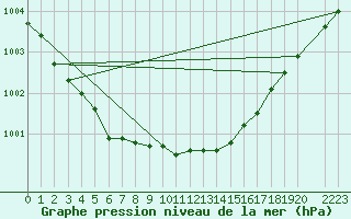 Courbe de la pression atmosphrique pour Karasjok