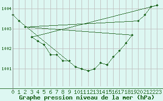 Courbe de la pression atmosphrique pour Bridlington Mrsc