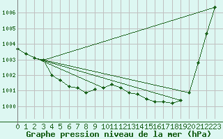 Courbe de la pression atmosphrique pour Dole-Tavaux (39)