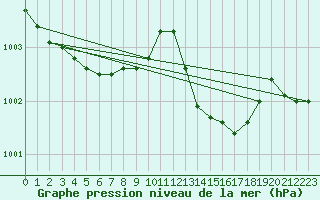 Courbe de la pression atmosphrique pour Cap Cpet (83)