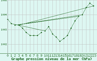 Courbe de la pression atmosphrique pour Berson (33)