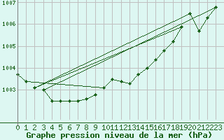 Courbe de la pression atmosphrique pour Buzenol (Be)