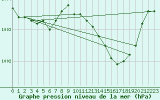 Courbe de la pression atmosphrique pour Hestrud (59)