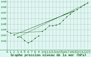 Courbe de la pression atmosphrique pour Guidel (56)