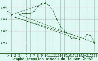 Courbe de la pression atmosphrique pour Christnach (Lu)