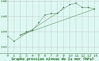 Courbe de la pression atmosphrique pour Shap