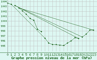 Courbe de la pression atmosphrique pour Orly (91)