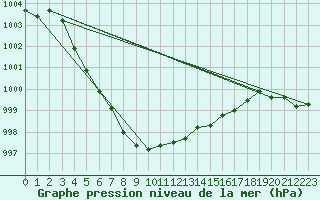Courbe de la pression atmosphrique pour Sint Katelijne-waver (Be)