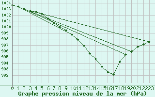 Courbe de la pression atmosphrique pour Valentia Observatory