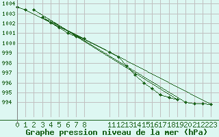 Courbe de la pression atmosphrique pour Eskdalemuir