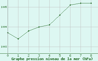 Courbe de la pression atmosphrique pour Shap