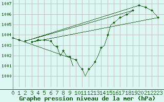 Courbe de la pression atmosphrique pour Lossiemouth
