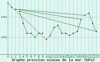 Courbe de la pression atmosphrique pour Ciudad Real (Esp)