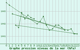 Courbe de la pression atmosphrique pour Uccle