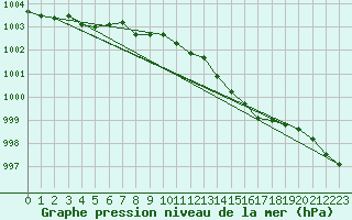 Courbe de la pression atmosphrique pour Artern