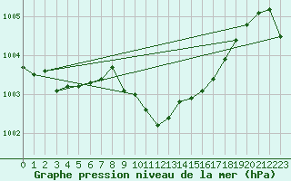 Courbe de la pression atmosphrique pour Wuerzburg