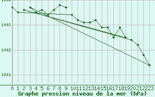 Courbe de la pression atmosphrique pour Kajaani Petaisenniska