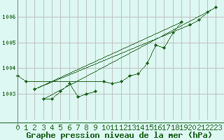 Courbe de la pression atmosphrique pour Tecuci