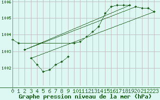 Courbe de la pression atmosphrique pour Hastveda