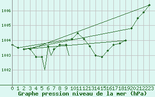 Courbe de la pression atmosphrique pour Brescia / Ghedi