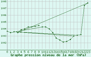 Courbe de la pression atmosphrique pour Artern