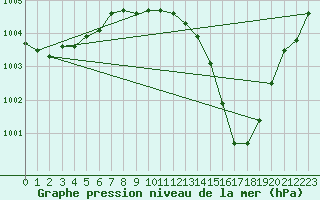 Courbe de la pression atmosphrique pour Aberdaron