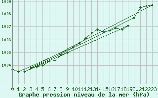 Courbe de la pression atmosphrique pour Trawscoed